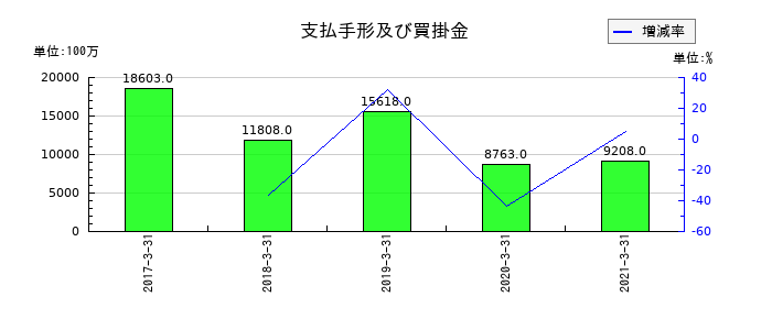 船井電機の支払手形及び買掛金の推移