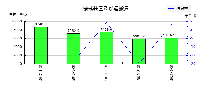 船井電機の機械装置及び運搬具の推移