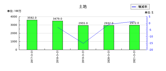 船井電機の土地の推移