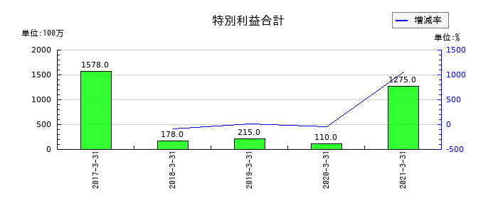 船井電機の特別利益合計の推移