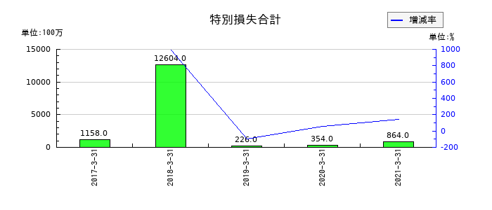 船井電機の特別損失合計の推移