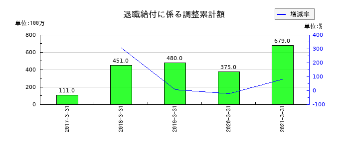 船井電機の退職給付に係る調整累計額の推移