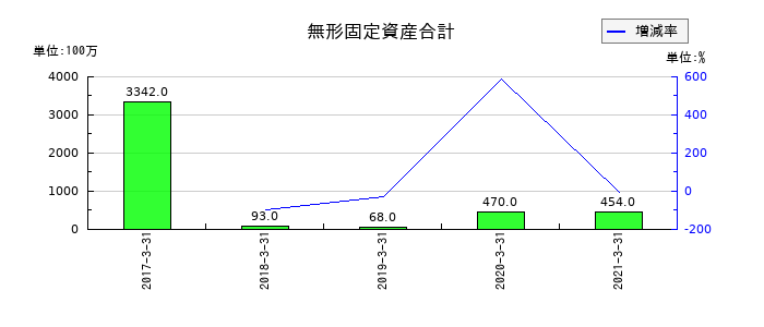 船井電機の無形固定資産合計の推移