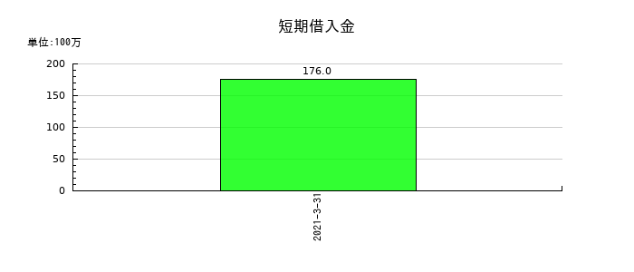 船井電機の短期借入金の推移