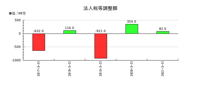 船井電機の法人税等調整額の推移