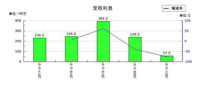 船井電機の受取利息の推移