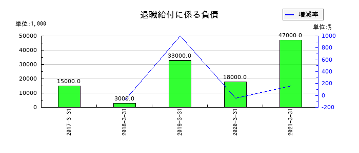 船井電機の退職給付に係る負債の推移