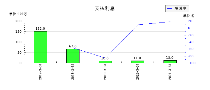 船井電機の支払利息の推移