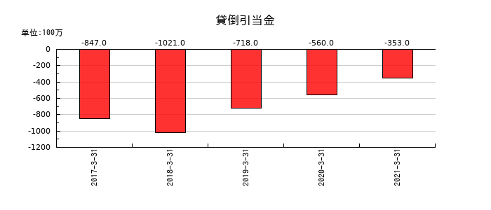 船井電機の貸倒引当金の推移