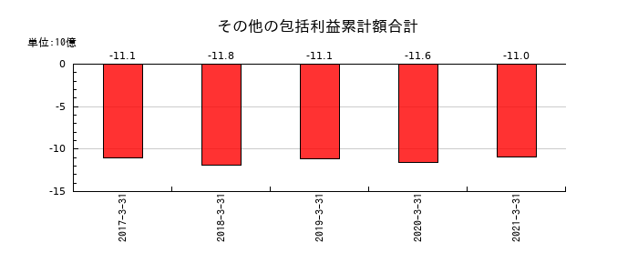 船井電機のその他の包括利益累計額合計の推移
