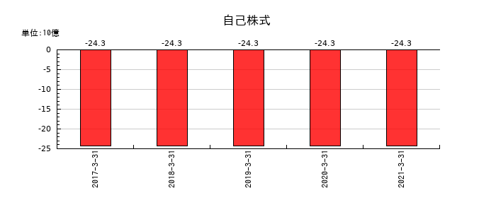 船井電機の自己株式の推移