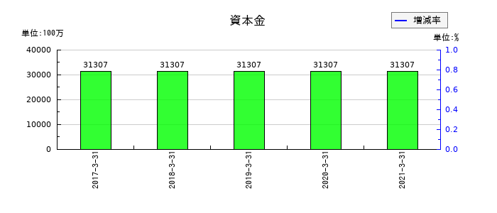 船井電機の資本金の推移