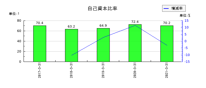 船井電機の自己資本比率の推移