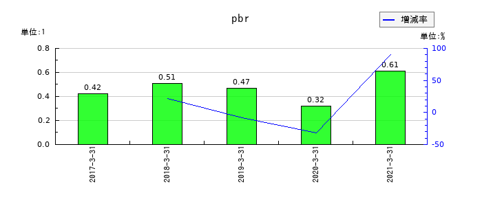 船井電機のpbrの推移