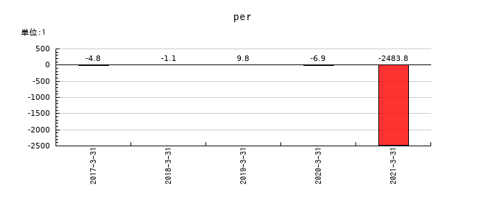 船井電機のperの推移