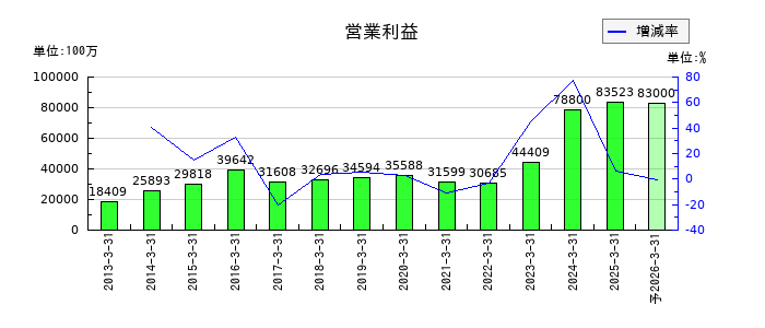 横河電機の通期の営業利益推移