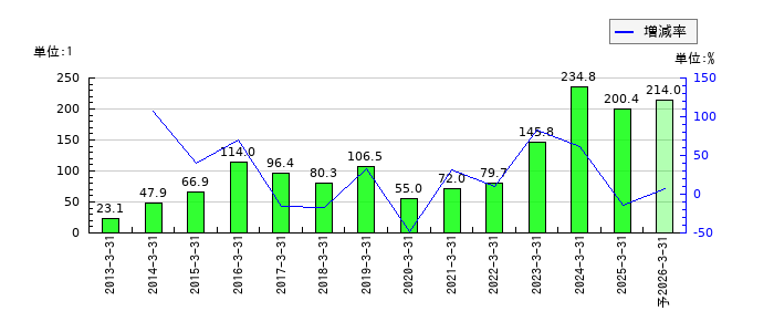 横河電機のEPS(一株当たりの利益)推移