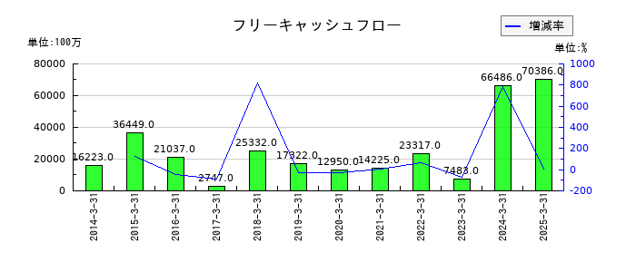 横河電機のフリーキャッシュフロー推移