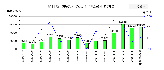 横河電機の通期の純利益推移