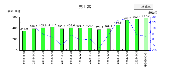 横河電機の通期の売上高推移