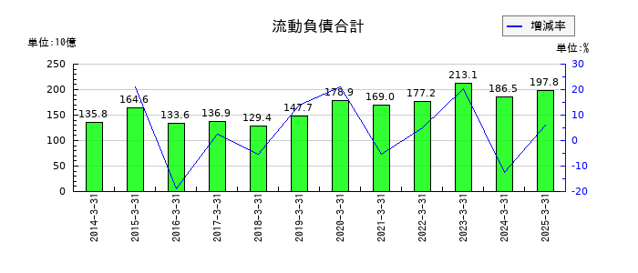 横河電機の流動負債合計の推移