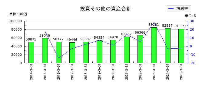 横河電機の投資その他の資産合計の推移