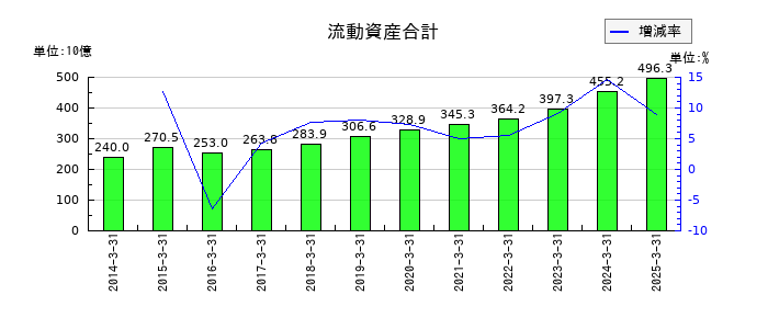 横河電機の流動資産合計の推移