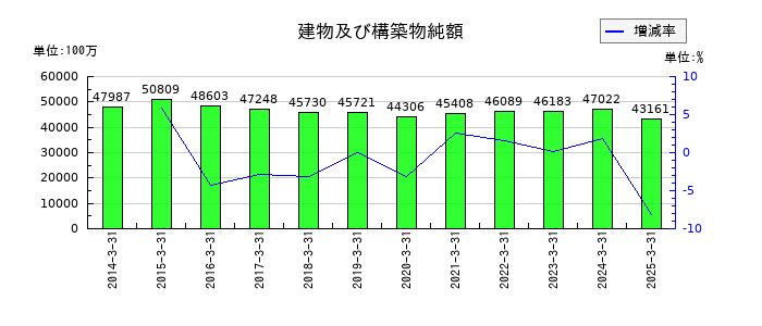 横河電機の建物及び構築物純額の推移