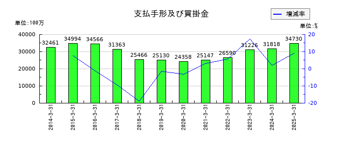横河電機の支払手形及び買掛金の推移