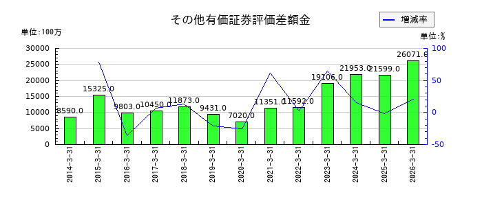 横河電機のその他有価証券評価差額金の推移
