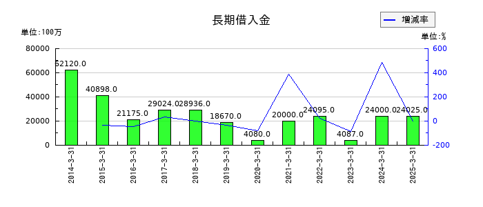 横河電機の長期借入金の推移
