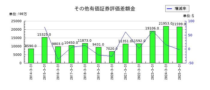 横河電機のその他有価証券評価差額金の推移