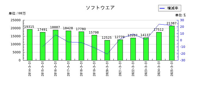 横河電機のソフトウエアの推移