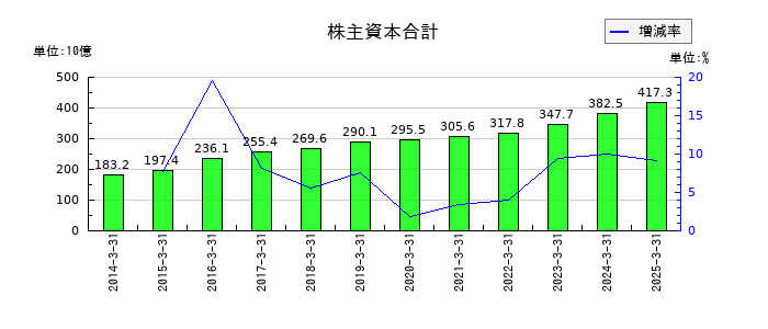 横河電機の株主資本合計の推移