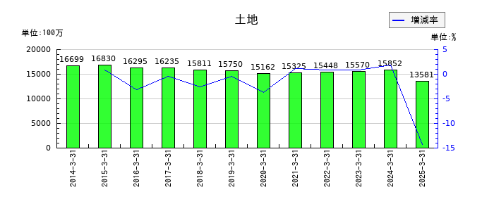 横河電機の土地の推移