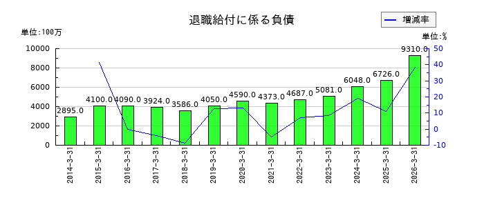横河電機の退職給付に係る負債の推移