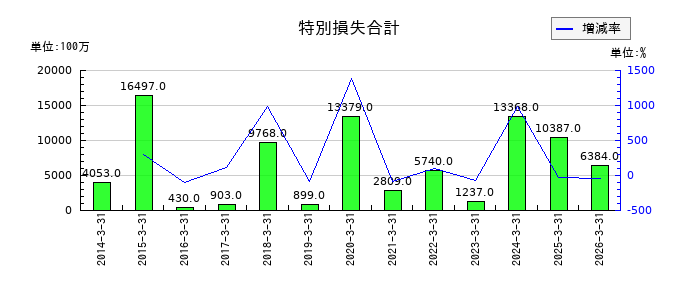 横河電機の特別損失合計の推移