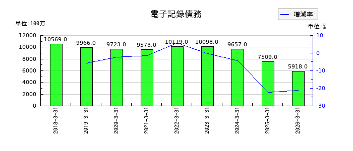 横河電機の電子記録債務の推移