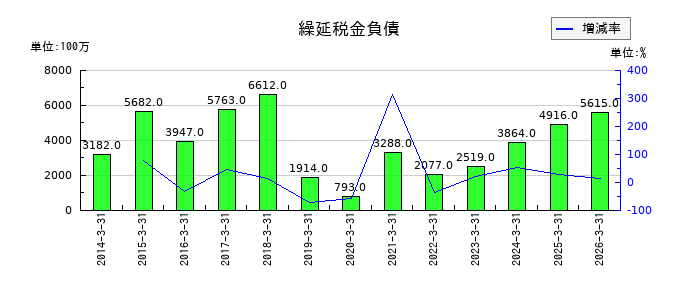 横河電機の繰延税金負債の推移