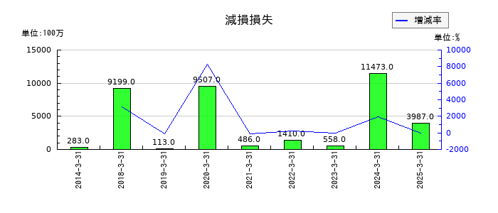 横河電機の減損損失の推移