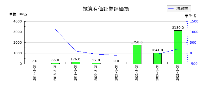 横河電機の投資有価証券評価損の推移