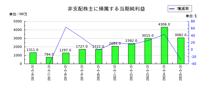 横河電機の非支配株主に帰属する当期純利益の推移