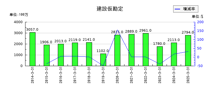 横河電機の建設仮勘定の推移