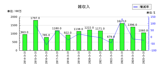 横河電機の持分法による投資利益の推移
