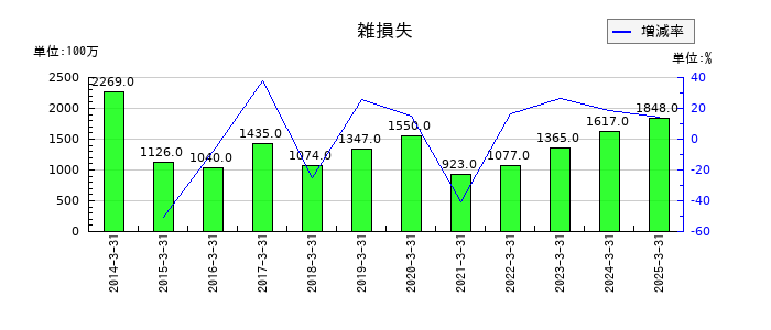 横河電機の雑損失の推移
