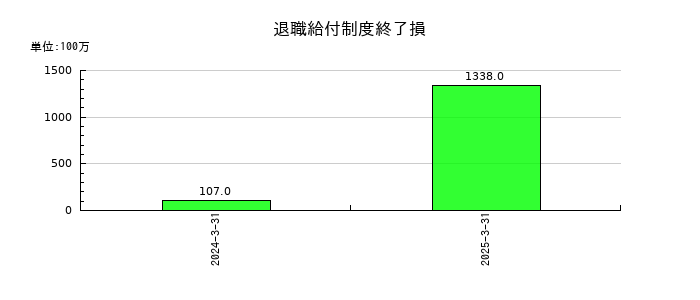 横河電機の退職給付制度終了損の推移