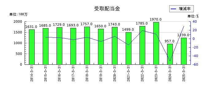 横河電機の受取配当金の推移