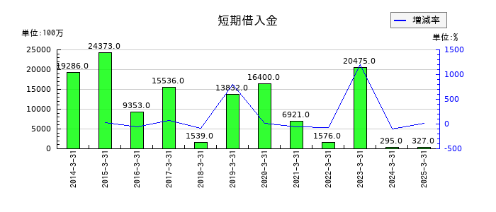 横河電機の雑収入の推移
