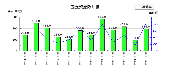 横河電機の固定資産除却損の推移