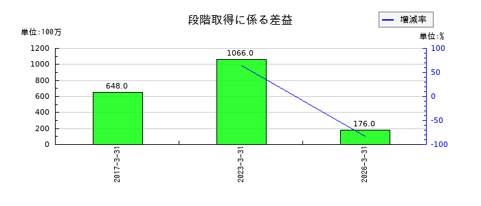横河電機の段階取得に係る差益の推移